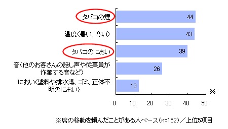 席の移動を頼んだ理由