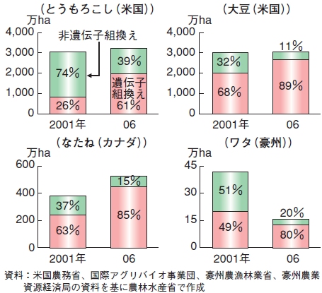 各国における遺伝子組み換え作物の栽培状況。効率化を第一とし、遺伝子組み換え作物が急増しているのが分かる。