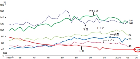 日本及び諸外国の食料自給率(熱量ベース)の推移