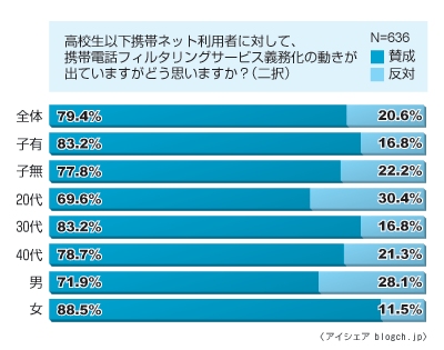 フィルタリングサービス義務化の動きに対する意見