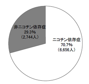 喫煙者に占めるニコチン依存症の割合