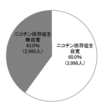 (ニコチン依存症判定者に)「ニコチン依存症の自覚はある?」