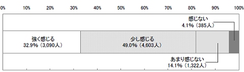 たばこを吸いづらいという雰囲気を感じるか