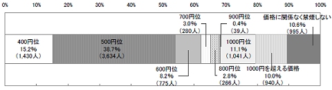 たばこの価格がいくらになれば禁煙しようと思うか