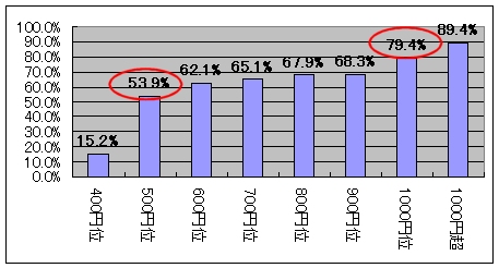 たばこの価格がいくらになれば禁煙しようと思うか(各価格帯における累計)