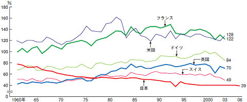 日本と諸外国の食料自給率の推移