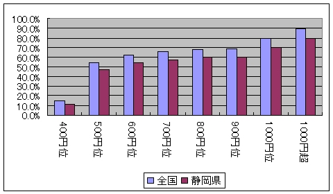 たばこの価格がいくらになれば禁煙しようと思うか(各価格帯における累計、全国平均と静岡県のみ抽出の比較)