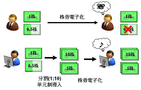 端株のある銘柄でも事前に分割を行うことで、電子化による端株喪失による影響を受けなくてもすむようになる。