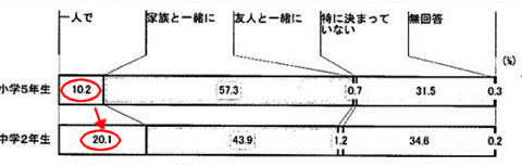 テレビを誰と見るか(一択式)