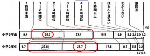 一日あたりのテレビを見る時間(平日)