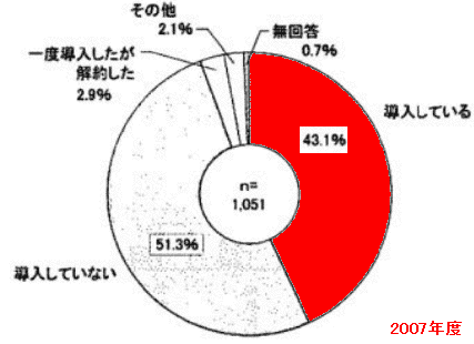 子どもの携帯電話にフィルタリングサービスを導入しているか(2007年度)