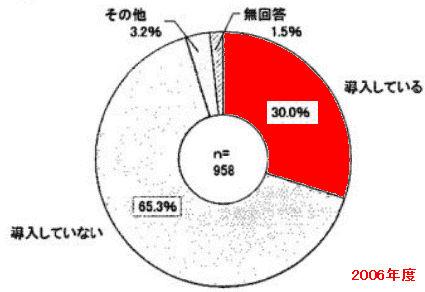 ※参考:子どもの携帯電話にフィルタリングサービスを導入しているか(2006年度)