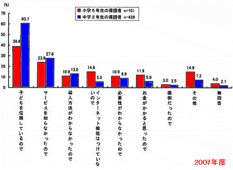 なぜフィルタリングサービスを導入しないのか(2007年度)