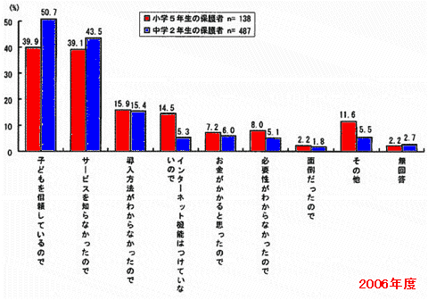 ※参考:なぜフィルタリングサービスを導入しないのか(2006年度)