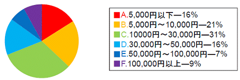 あなたは趣味に月いくら使っていますか?