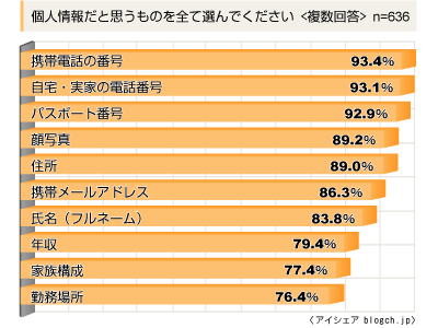 個人情報に該当するものは?(複数回答)