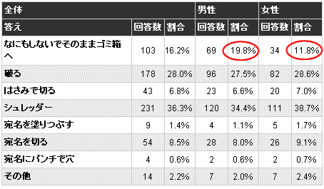 郵送のダイレクトメールや郵便物を廃棄する時どうしているか(択一)