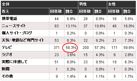 地震などの災害情報や注意報・警報を最初に知るのはどこからですか