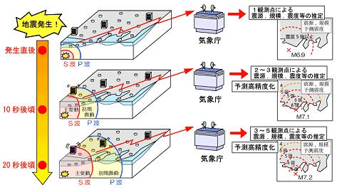 緊急地震速報の仕組み