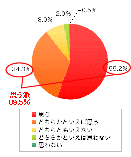 仕事に関する専門的な知識やスキルを高めたいと思うか