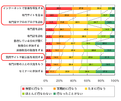 勉強をしている方法と頻度は(努力修練をしている人のみ)