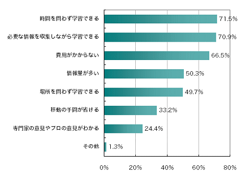 自己修練のための勉強においてインターネットはどのような役割を果たしているか(努力修練をしている人のみ)