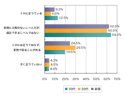 現在の仕事において、自分の知識やスキルが十分足りているか