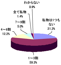 デスク上に置かれているものの、私物の割合