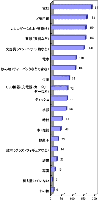 デスク上のパソコン周囲におかれているもの(複数回答)