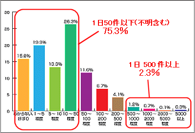 1日あたりのブログ平均アクセス数