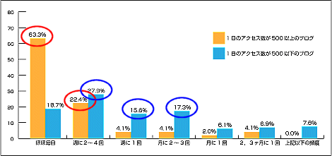 「活性ブログ」とそうでないブログで区分した、更新頻度