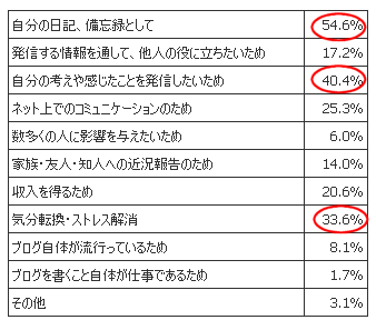 ブログを書く、運営する目的(全体)