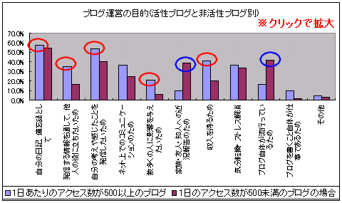 ブログを書く、運営する目的(人気ブログのブロガーとそうでないブロガーに区分、クリックで拡大)