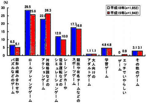 よく遊ぶゲームソフト(中学2年)