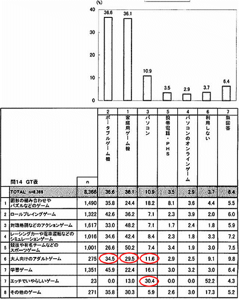 ゲームジャンルとゲーム機器の利用方法(小学5年生)