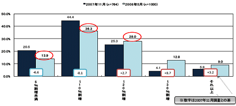 国産食品について、何割増までなら購入するか