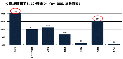 なぜ割増価格の国産食品を選ぶのか