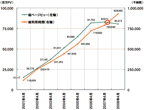 ウェブ総利用時間と総ページビュー数の推移(パソコンのみ)