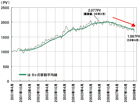 日本におけるひとりあたり月間平均ページビュー数の推移(2001年4月～2008年4月、家庭のパソコンによるアクセス)