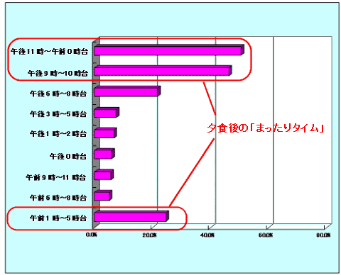 携帯電話で動画コンテンツを観ることが多い時間帯(※通常のグラフとは縦軸の並びが逆なことに注意)