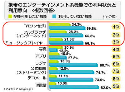 携帯電話のエンタメ系機能で利用しているものと、今後利用したいもの