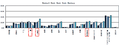 値上げの影響で買い控えしている商品(年齢別)