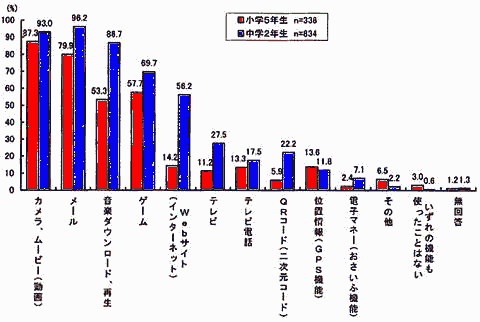 携帯電話・PHSで使用している通話以外の機能