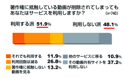 著作権に抵触している動画が削除されてしまってもあなたはサービスを利用しますか？