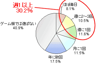 家庭においてゲーム機で遊ぶ頻度