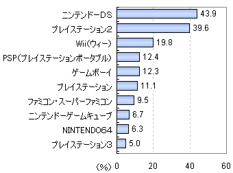 現在自宅(家庭)で使われているゲーム機(上位10位のみ抽出)