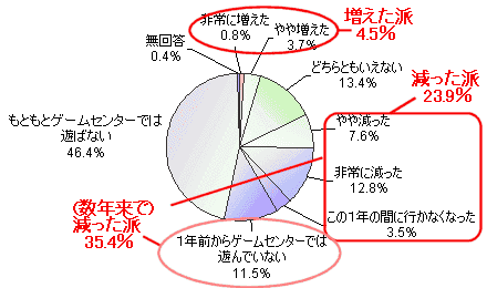 1年前と比較してゲームセンターで遊ぶ頻度はどのように変化したか