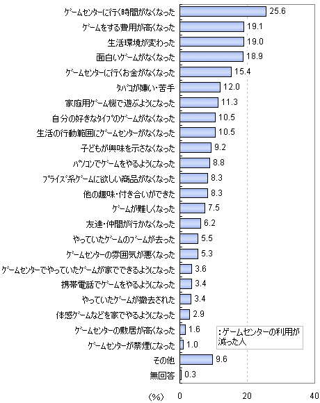 ゲームセンターの利用が減った理由・行かなくなった理由(複数回答)