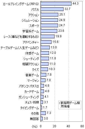 保有している家庭用ゲーム機で遊ぶゲームのジャンル(複数回答)