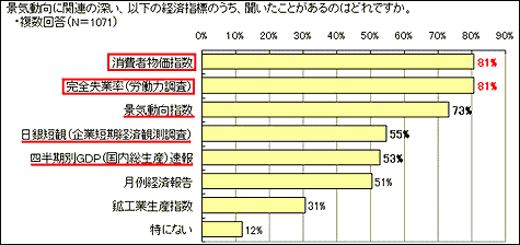 各経済指標、それぞれについて聞いたことがありますか?